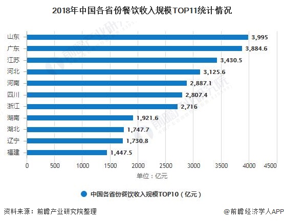 2018年中国各省份餐饮收入规模TOP11统计情况