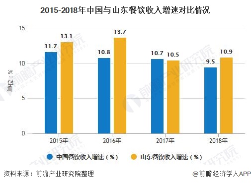 2015-2018年中国与山东餐饮收入增速对比情况