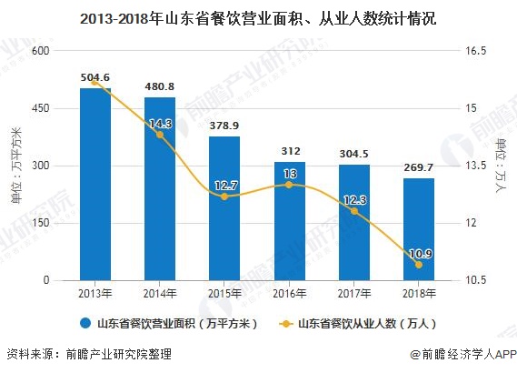 2013-2018年山东省餐饮营业面积、从业人数统计情况