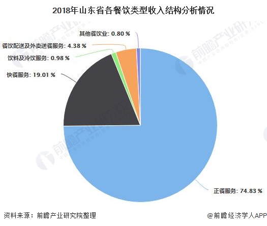 2018年山东省各餐饮类型收入结构分析情况