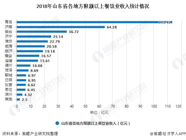 2018年山东省各地方限额以上餐饮业收入统计情况