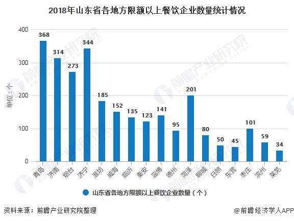 2018年山东省各地方限额以上餐饮企业数量统计情况